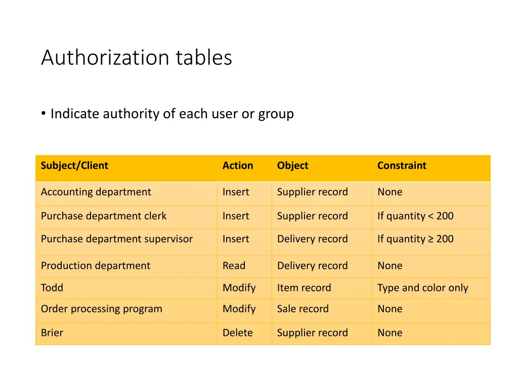 authorization tables