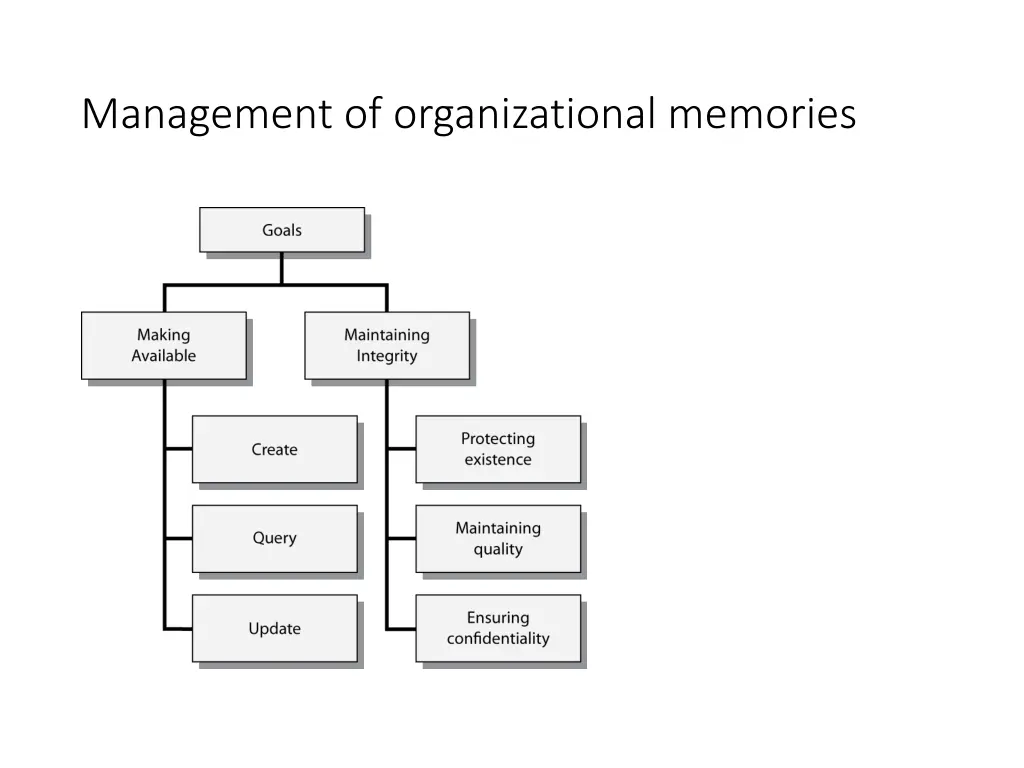 management of organizational memories