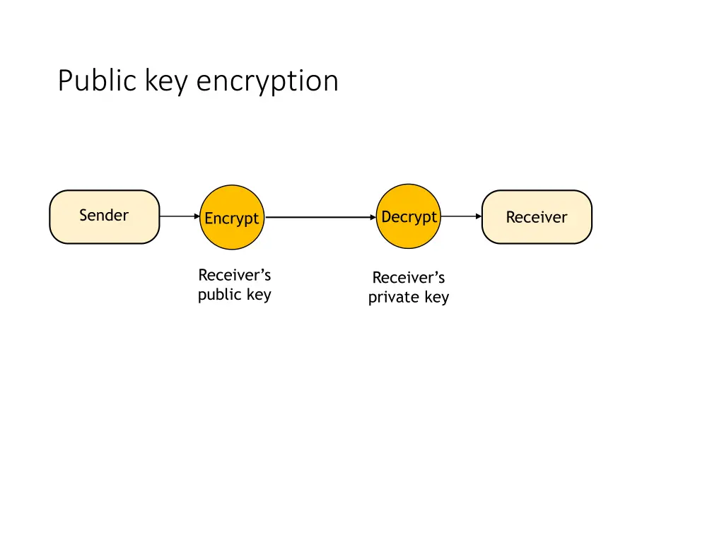 public key encryption