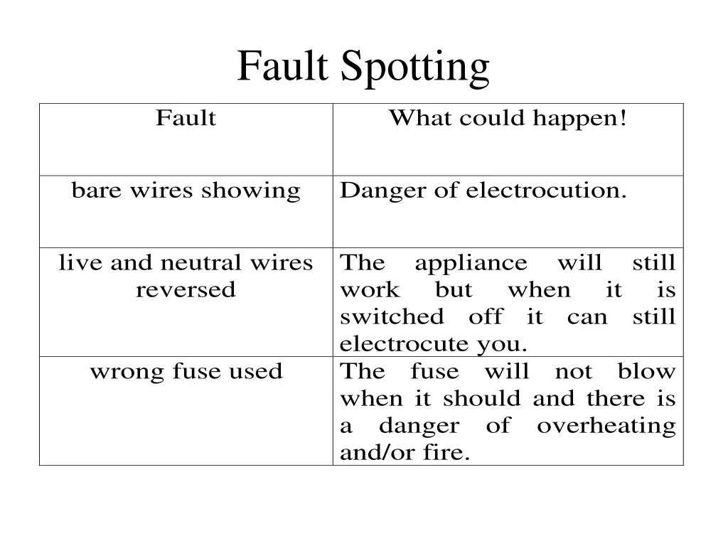 fault spotting