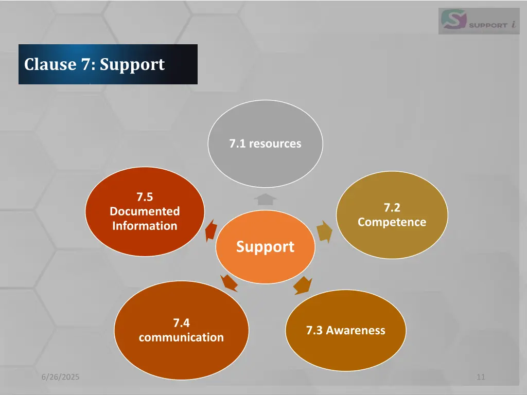 clause 7 support