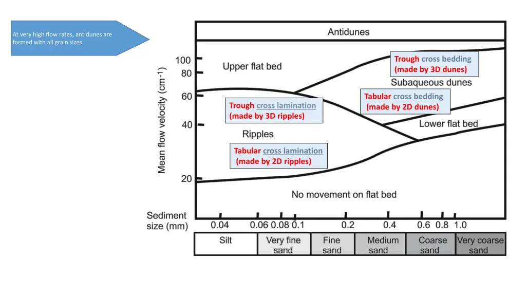 at very high flow rates antidunes are formed with