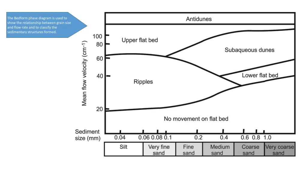 the bedform phase diagram is used to show