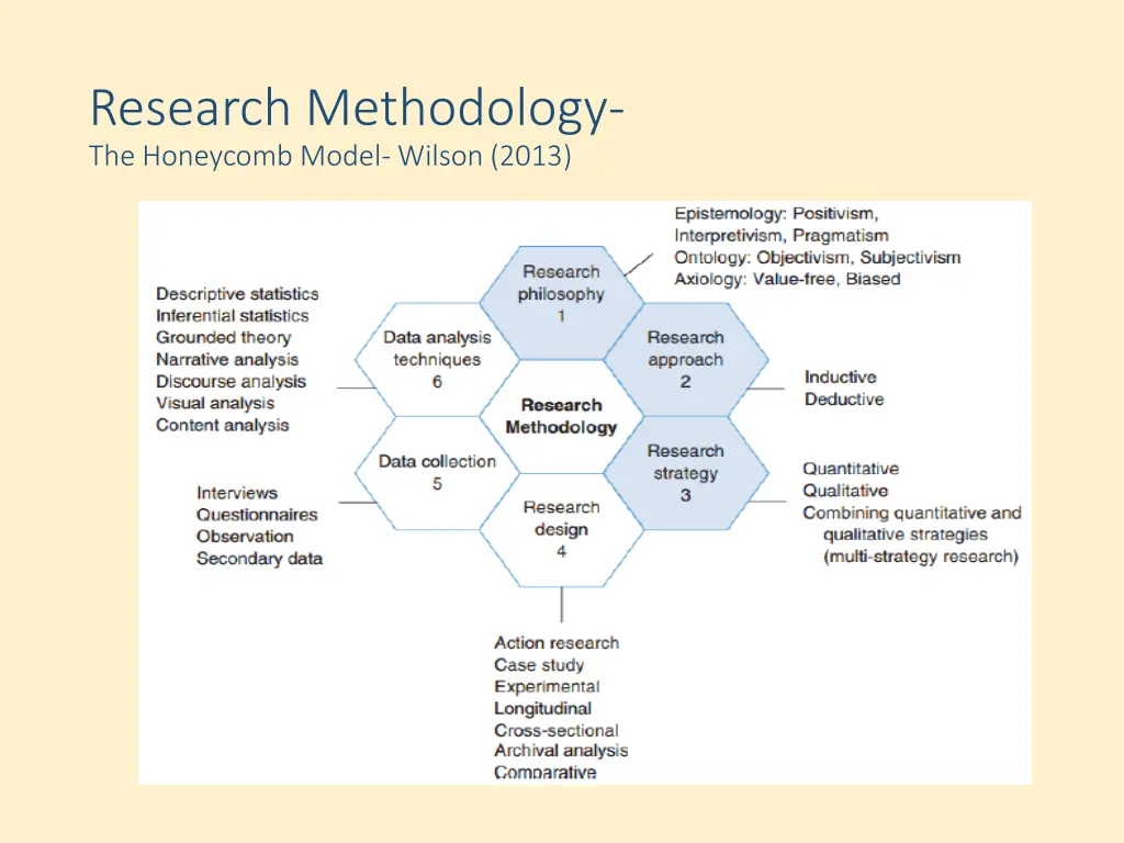 research methodology the honeycomb model wilson