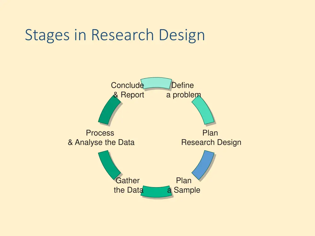 stages in research design