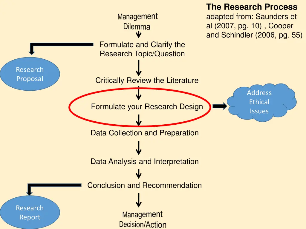 the research process adapted from saunders