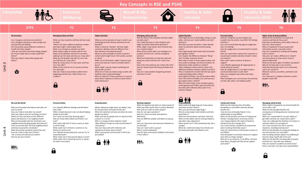 key concepts in rse and pshe