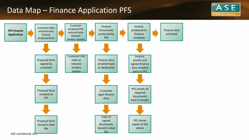 data map finance application pfs
