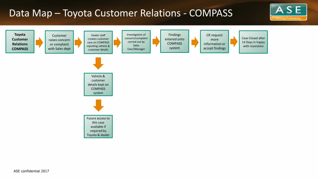 data map toyota customer relations compass