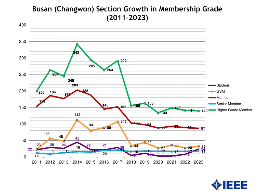 busan changwon section growth in membership grade 1