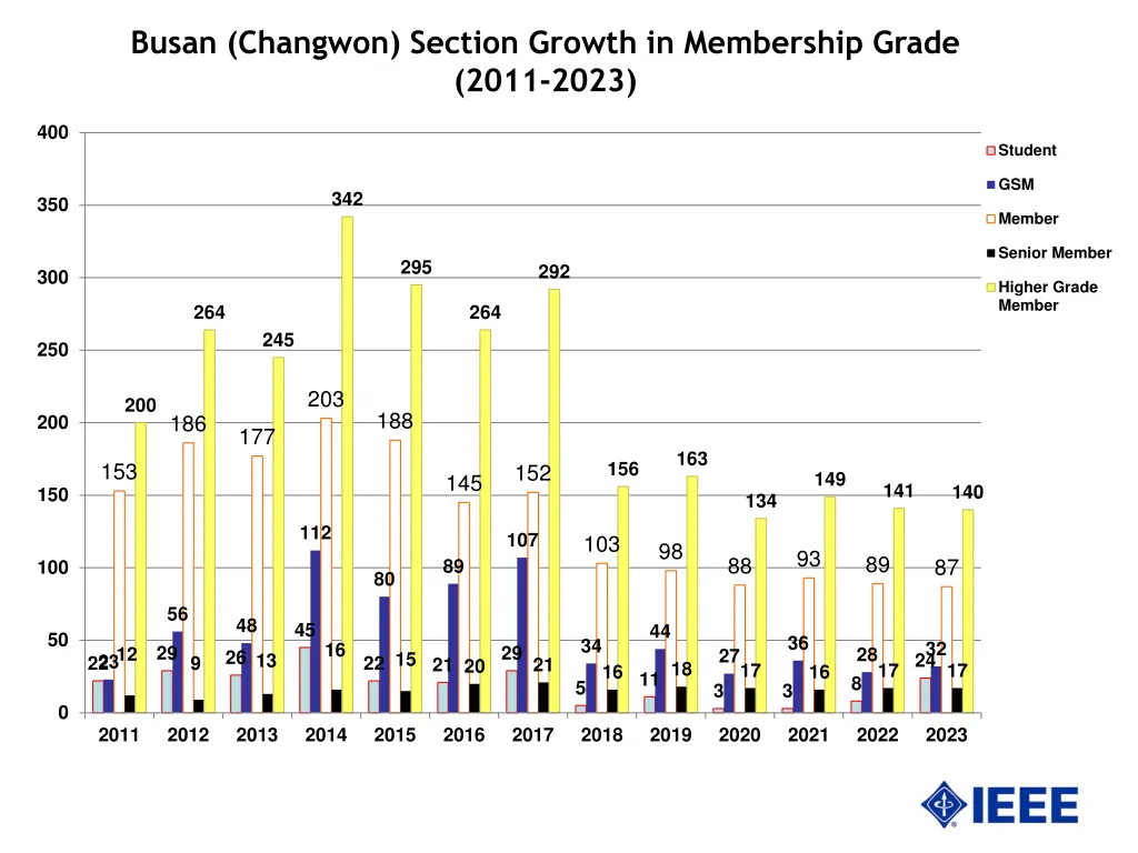 busan changwon section growth in membership grade