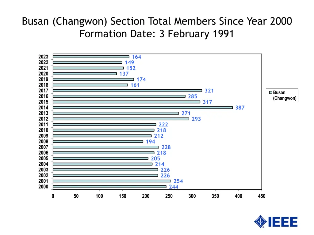 busan changwon section total members since year