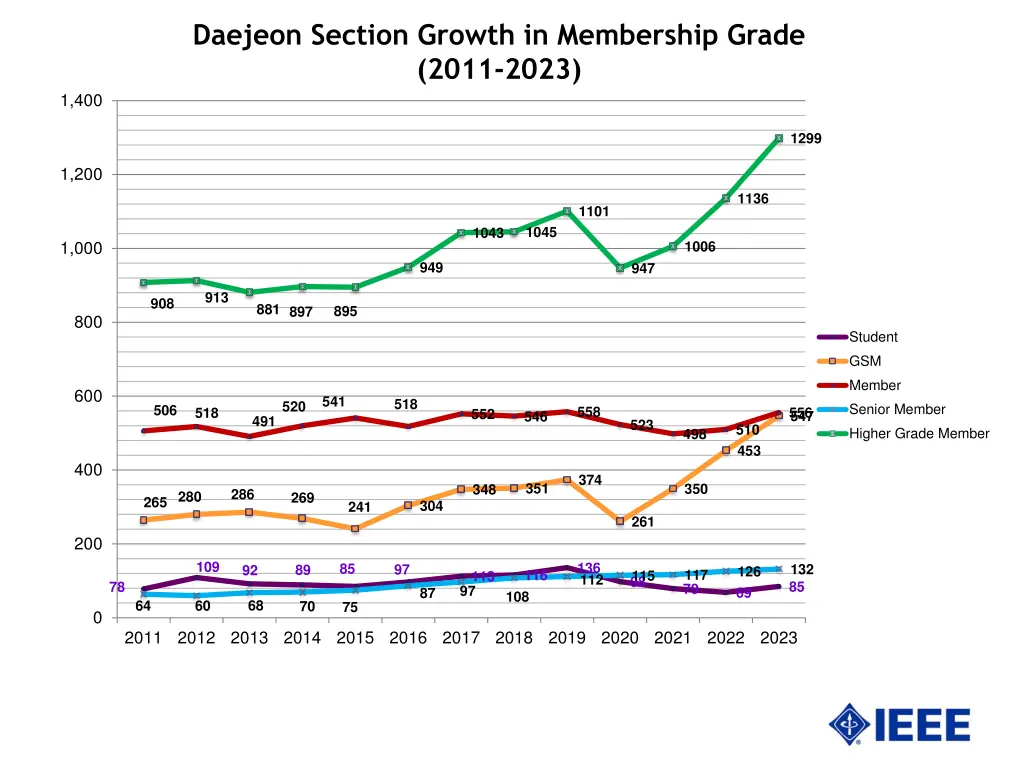 daejeon section growth in membership grade 2011 1