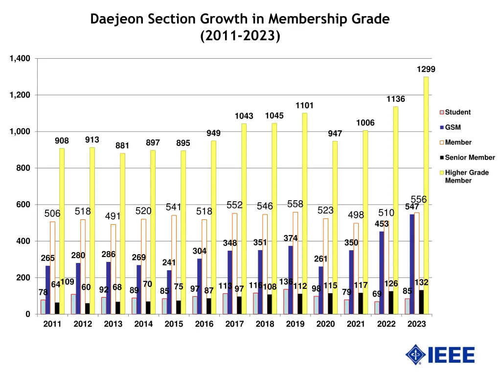 daejeon section growth in membership grade 2011