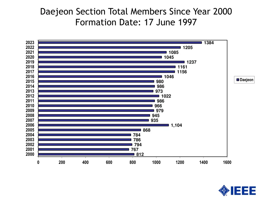daejeon section total members since year 2000