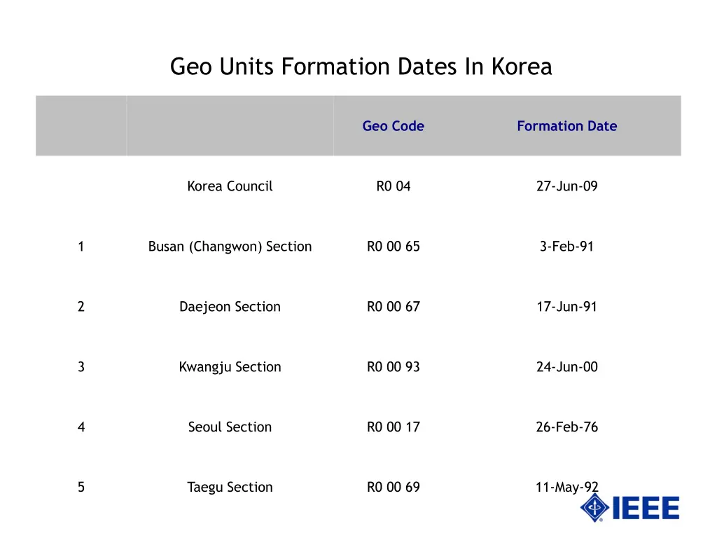 geo units formation dates in korea
