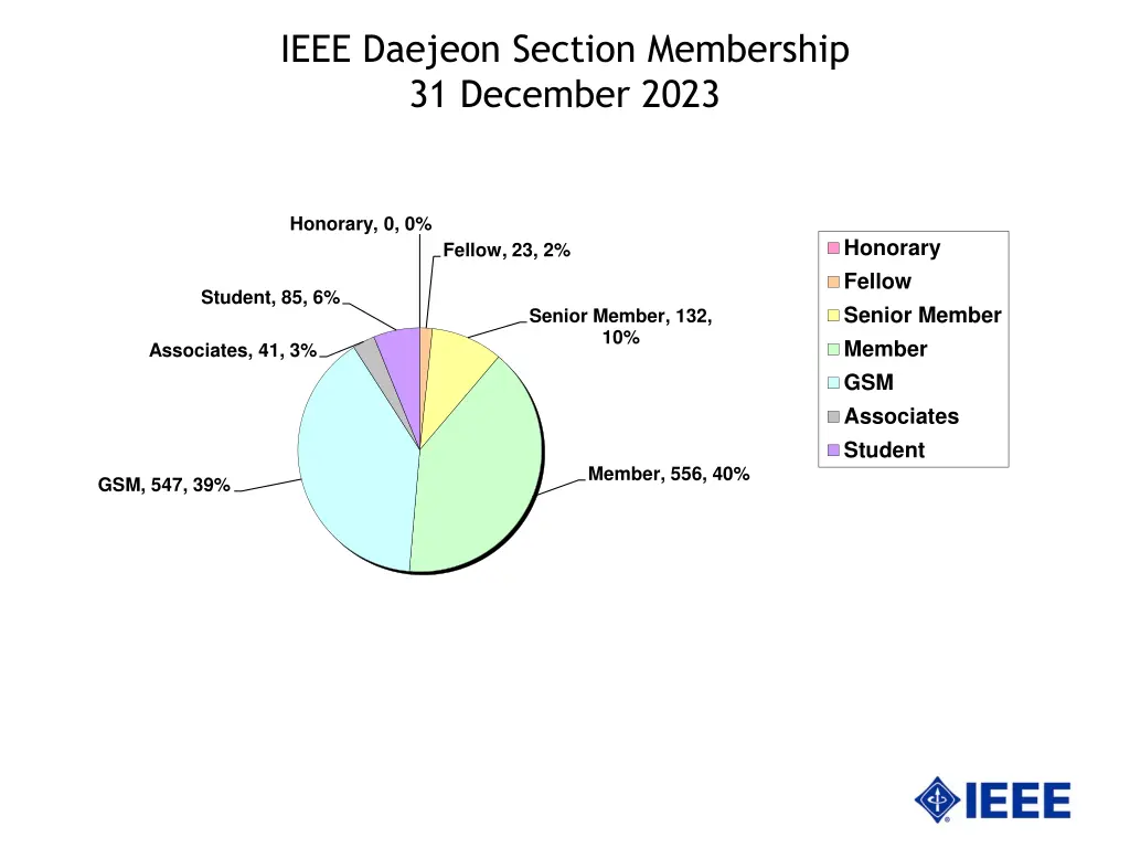 ieee daejeon section membership 31 december 2023