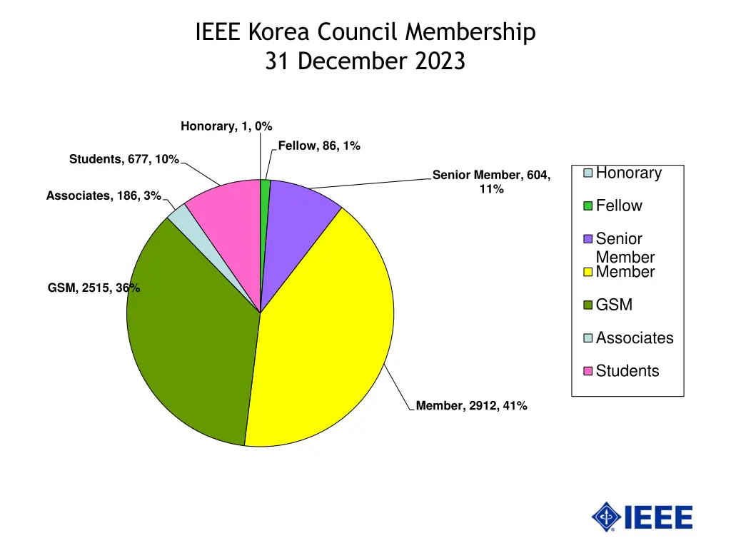 ieee korea council membership 31 december 2023