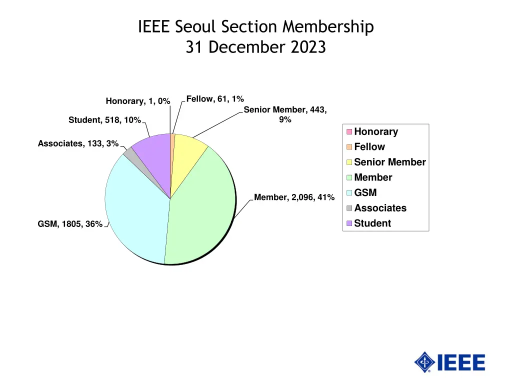 ieee seoul section membership 31 december 2023