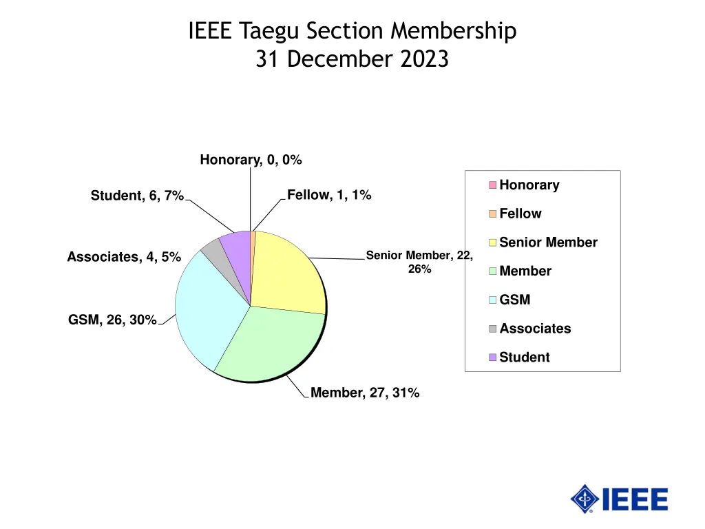 ieee taegu section membership 31 december 2023