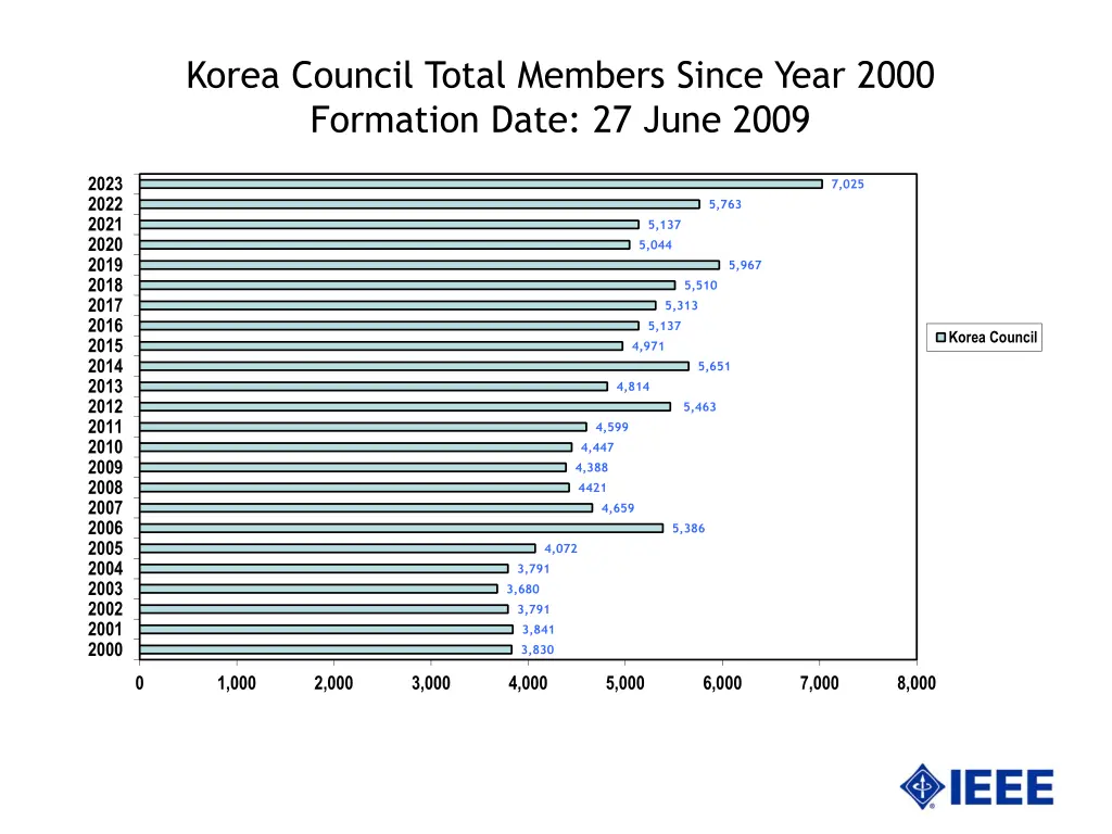 korea council total members since year 2000 1