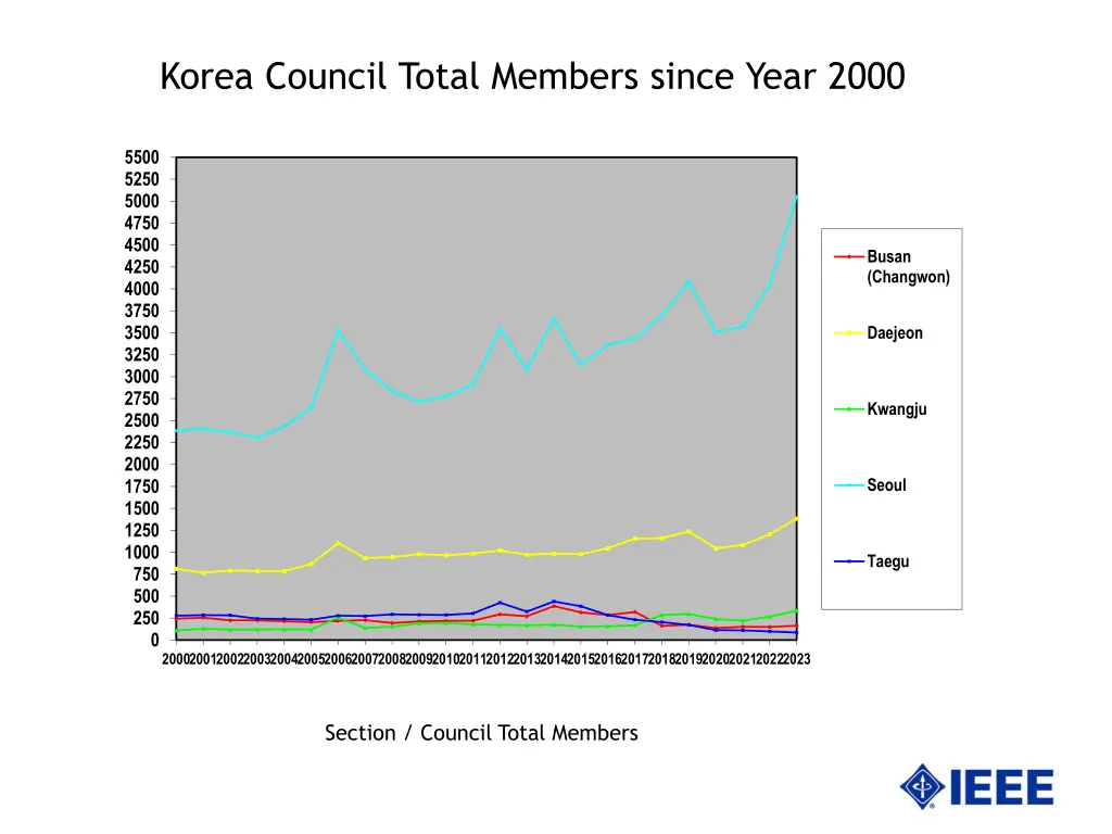 korea council total members since year 2000
