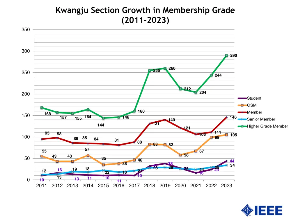 kwangju section growth in membership grade 2011 1