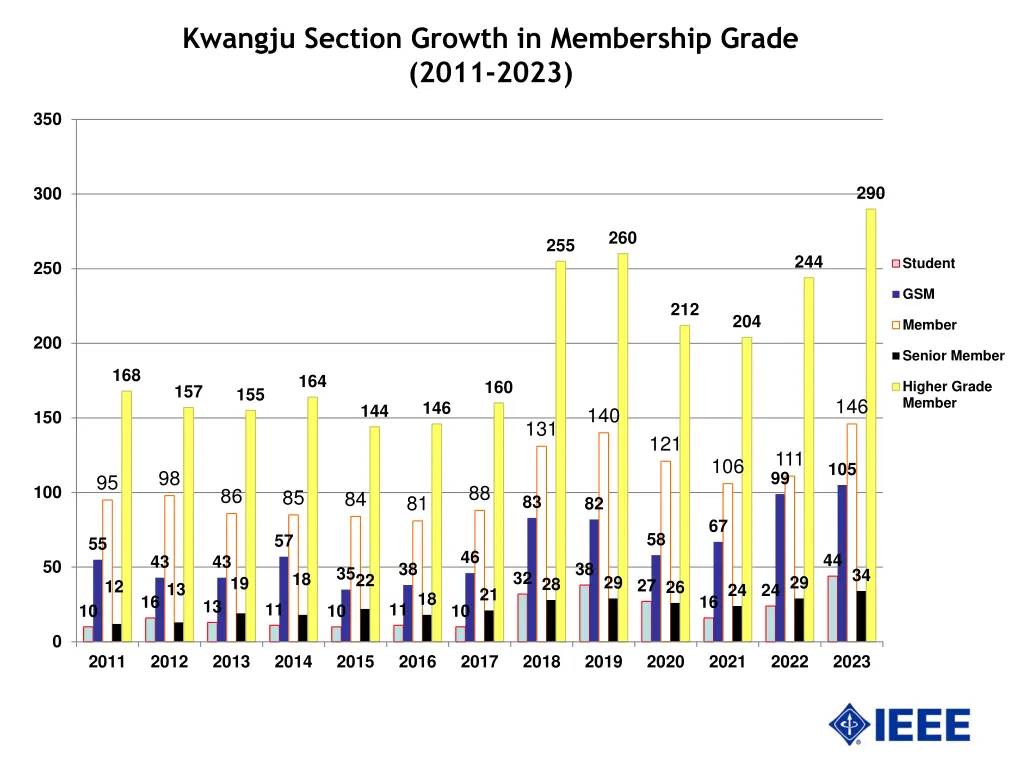 kwangju section growth in membership grade 2011
