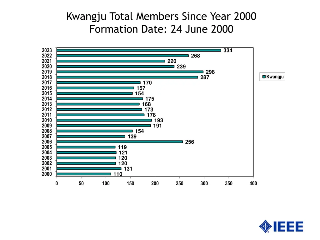 kwangju total members since year 2000 formation