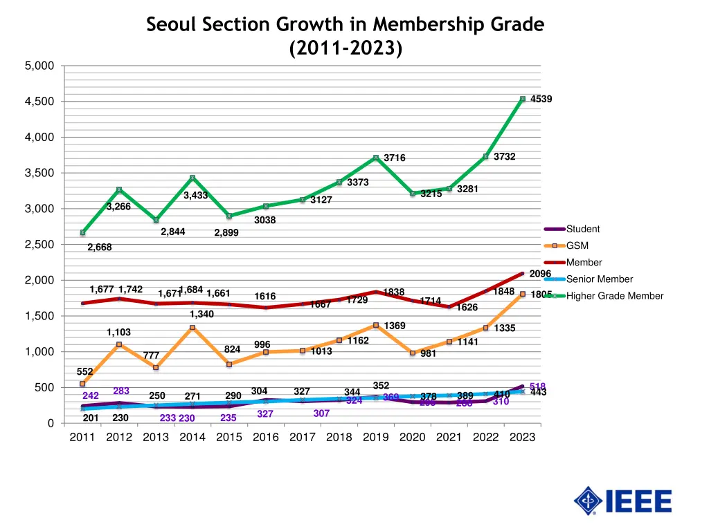 seoul section growth in membership grade 2011 2023 1