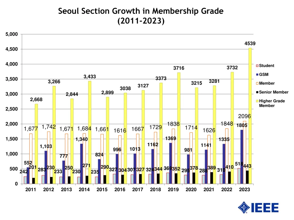 seoul section growth in membership grade 2011 2023