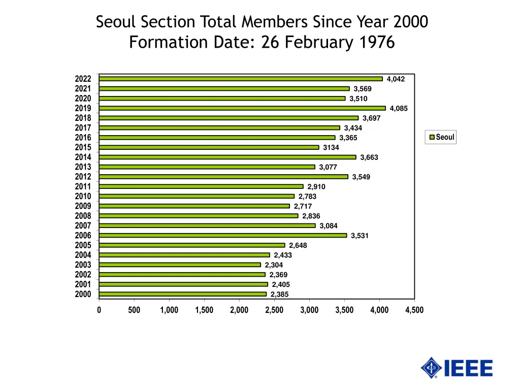 seoul section total members since year 2000