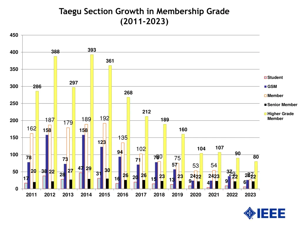 taegu section growth in membership grade 2011 2023