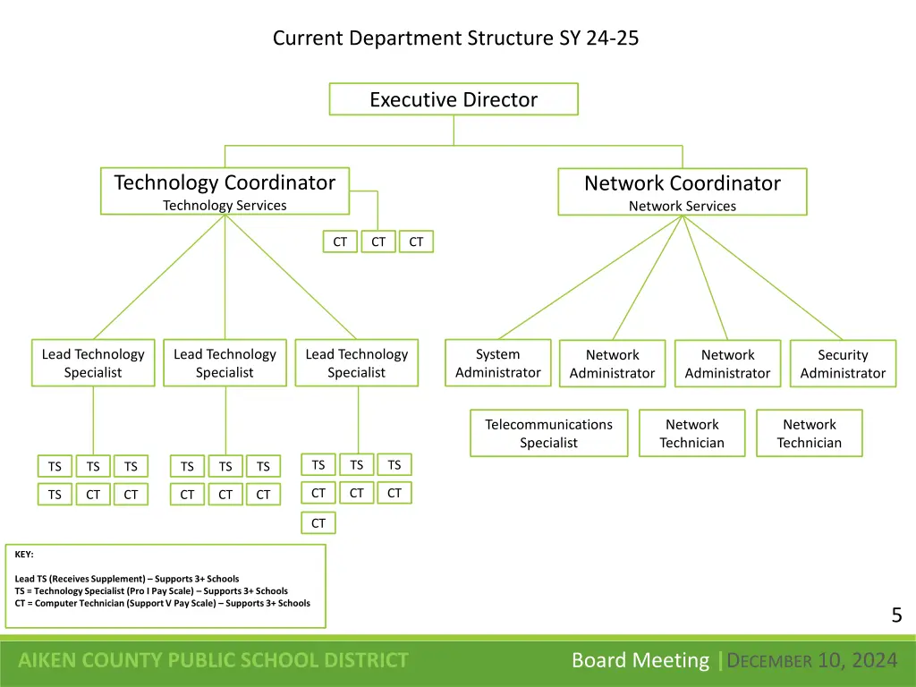 current department structure sy 24 25