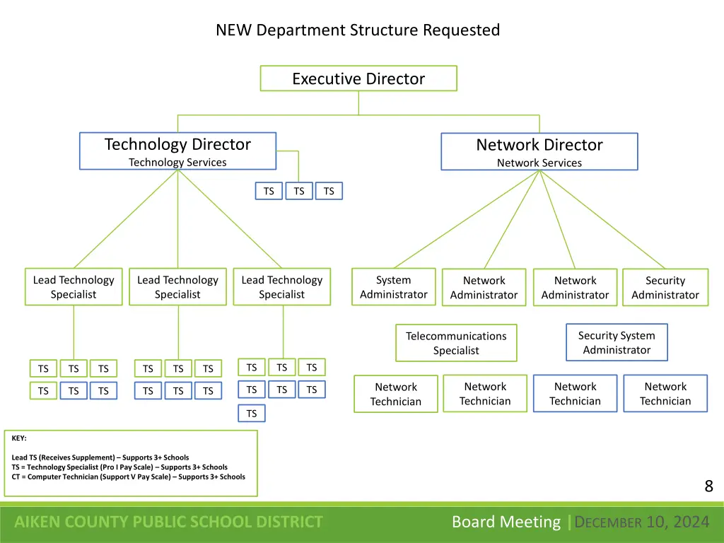 new department structure requested