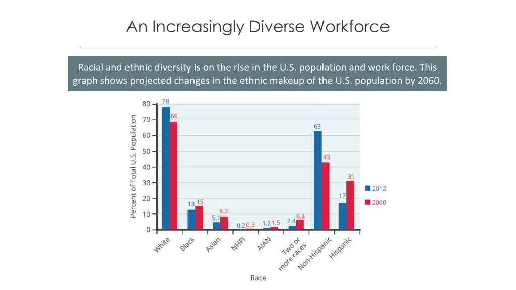 an increasingly diverse workforce