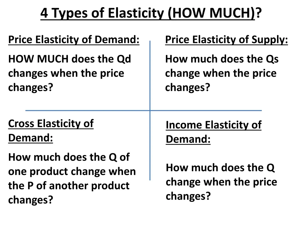 4 types of elasticity how much