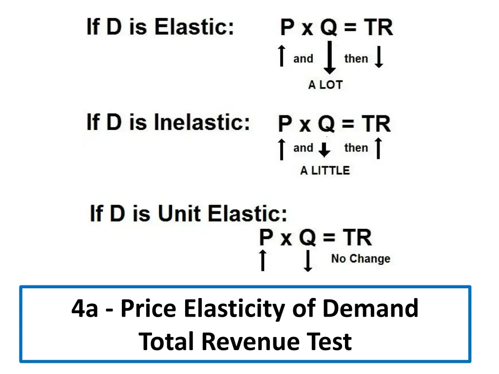 4a price elasticity of demand total revenue test