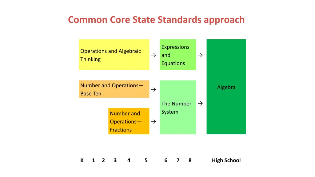 common core state standards approach