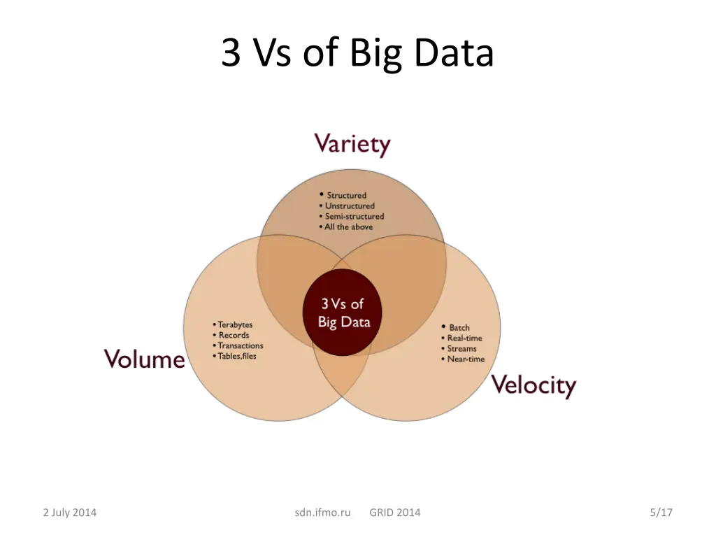 3 vs of big data