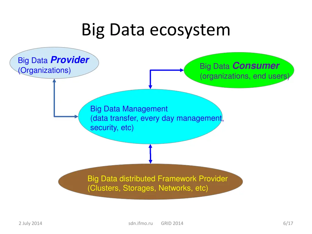 big data ecosystem