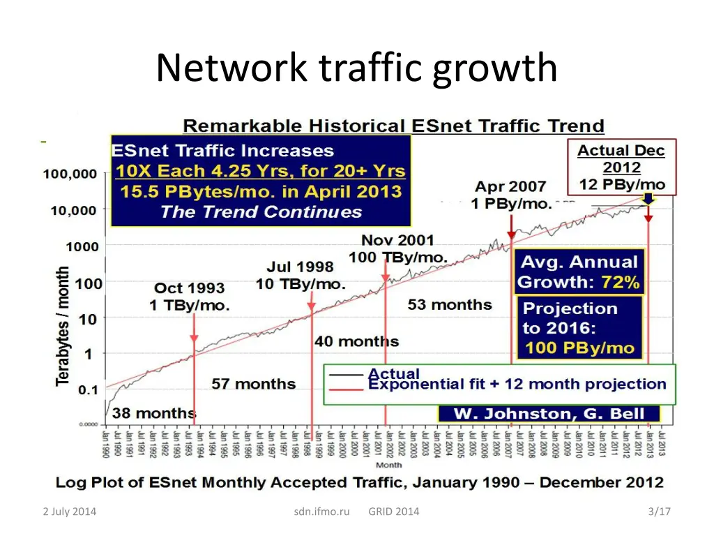 network traffic growth