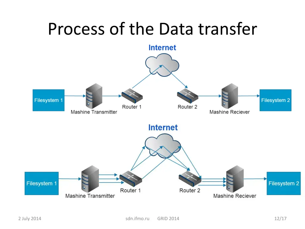process of the data transfer