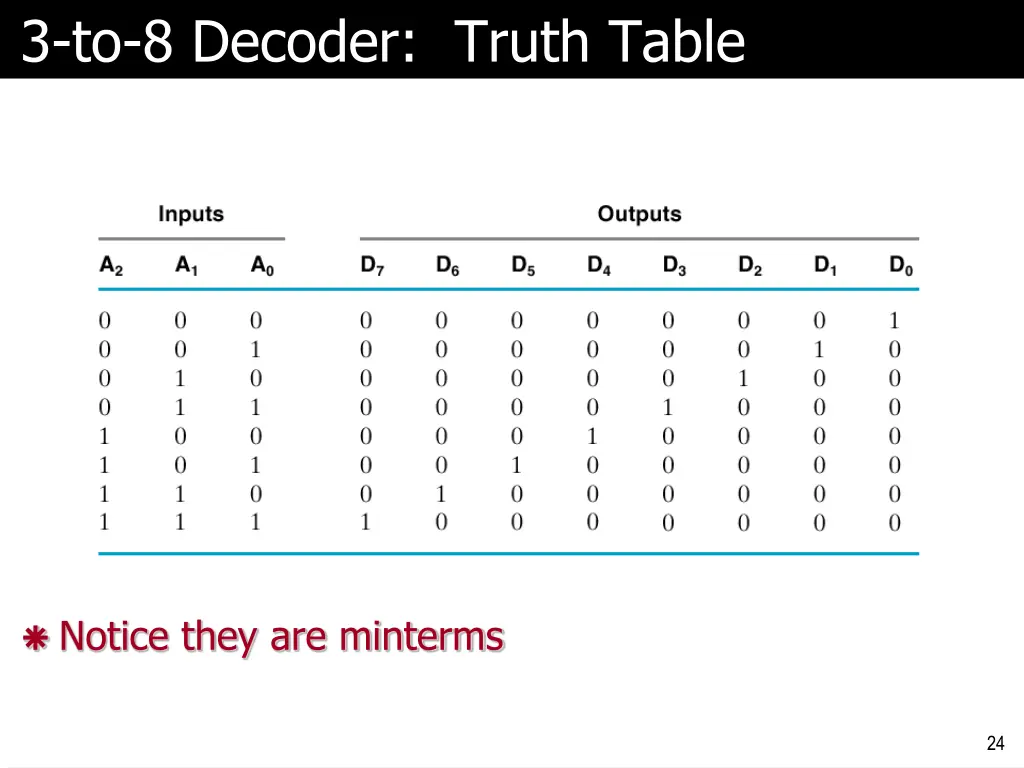 3 to 8 decoder truth table