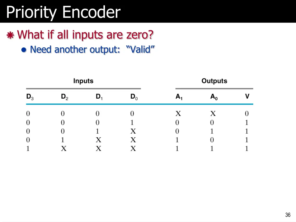 priority encoder