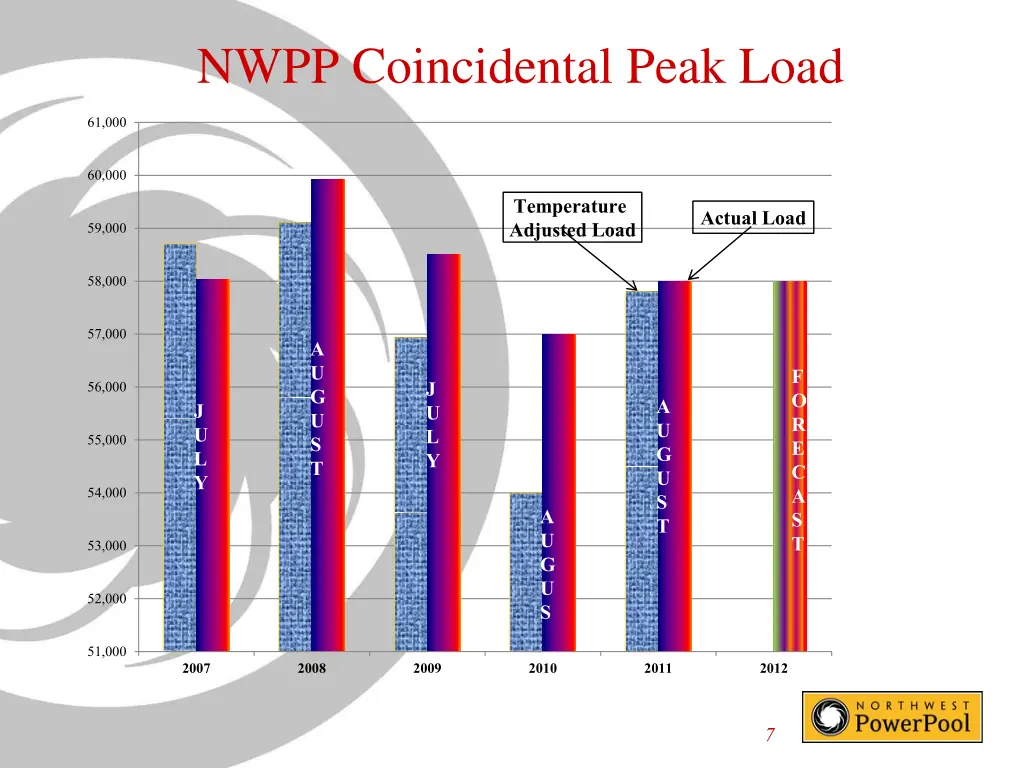 nwpp coincidental peak load
