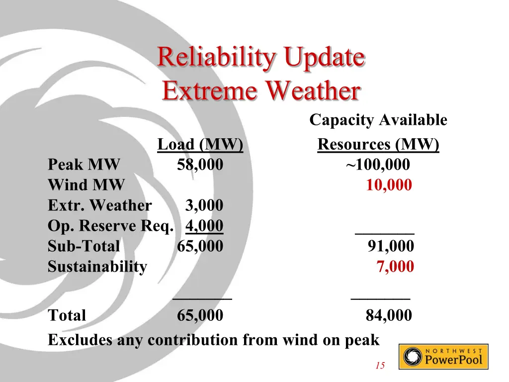 reliability update extreme weather load