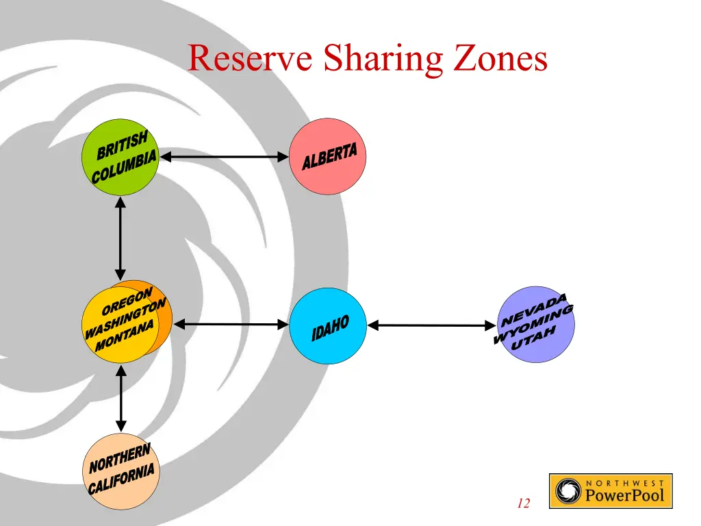 reserve sharing zones