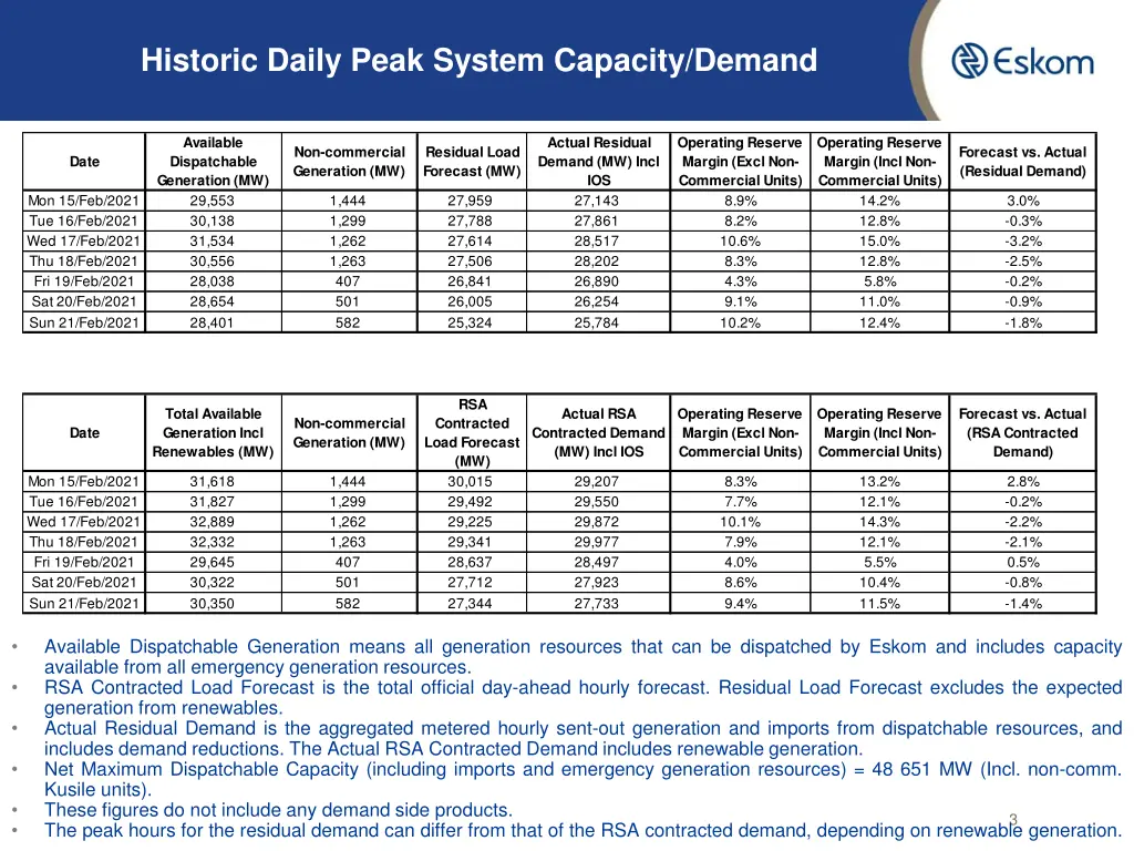 historic daily peak system capacity demand