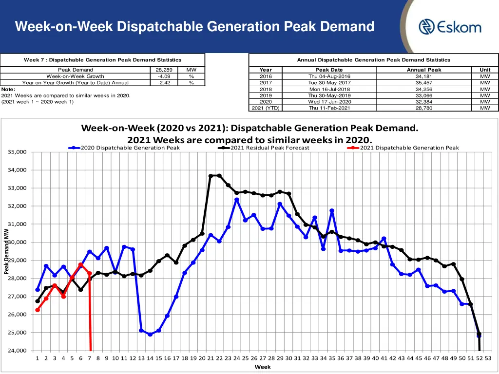 week on week dispatchable generation peak demand
